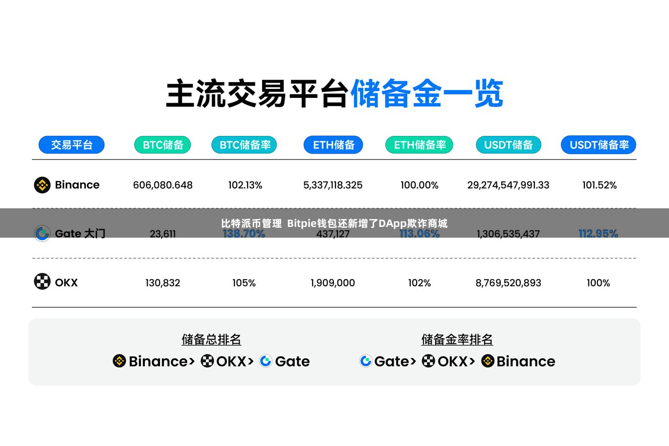 比特派币管理 Bitpie钱包还新增了DApp欺诈商城